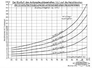 Der Einfluß des Anfangsfeuchtegehaltes (U1) auf die Heizölkosten der Grünfüttertrocknung bei unterschiedlichen Heizölpreisen