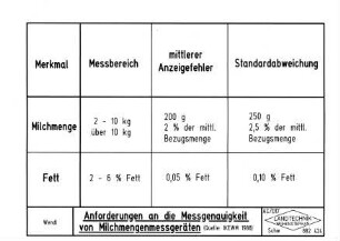 Anforderungen an die Meßgenauigkeit von Milchmengenmeßgeräten