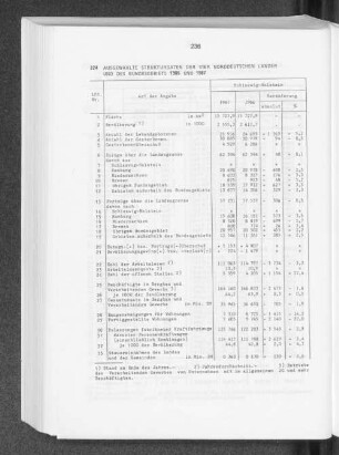 Ausgewählte Strukturdaten der vier norddeutschen Länder und des Bundesgebiets 1986 und 1987