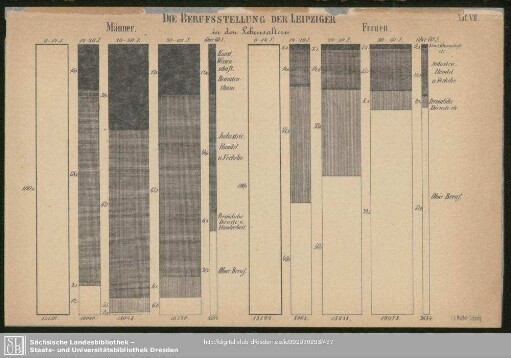 Diagramm. Die Berufsstellung der Leipziger in Lebensaltern