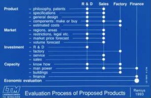 Evaluation Process of Proposed Products