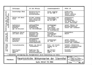 Hauptsächliche Wirkungsarten der Siliermittel