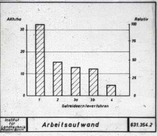 Arbeitsaufwand Getreideernteverfahren