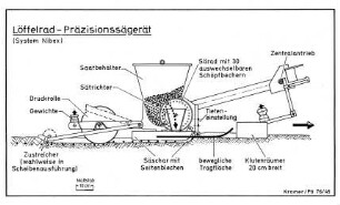 Löffelrad - Präzisionssägerät (System Nibex)
