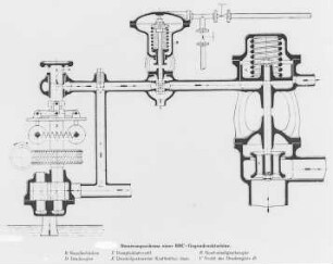 Gegendruckturbine, Steuerungsschema (Brown, Boveri und Cie.) : Technikgeschichte | Maschinenbau | Kraftmaschinen | Dampfturbinen