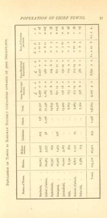 Population of towns in Bardwan District containing upwards of 5000 inhabitants