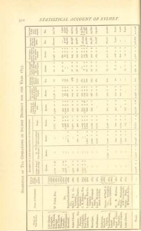 Statistics of tea operations in Sylhet District for the year 1875