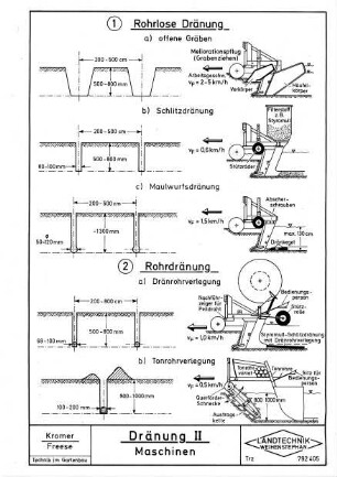 Dränung II Maschinen