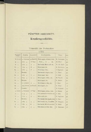 Fünfter Abschnitt. Krankengeschichte