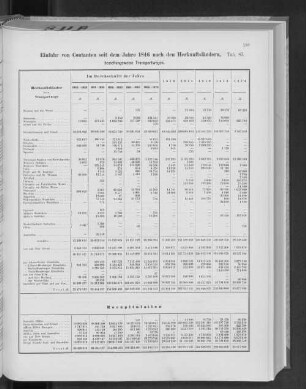Tab. 85. Einfuhr von Contanten seit dem Jahre 1846 nach den Herkunftsländern, beziehungsweise Transportwegen.