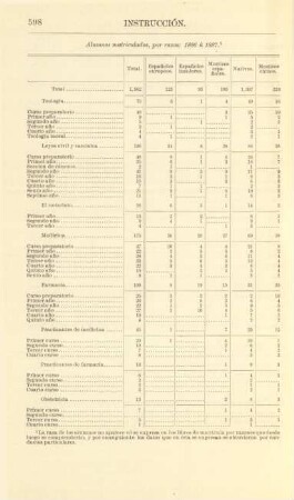 Alumnos matriculados, por razas: 1886 á 1887