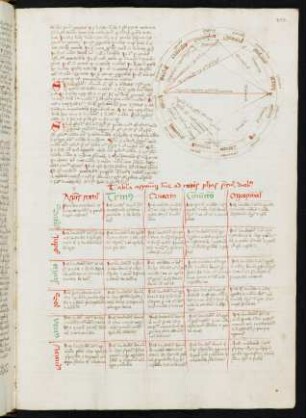 Tabula astrologica (mit Tierkreisschema)