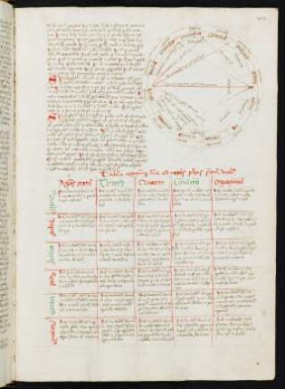 Tabula astrologica (mit Tierkreisschema)