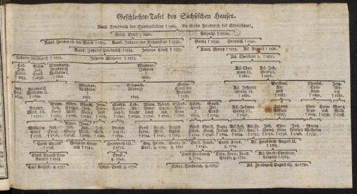 Geschlechts-Tafel des Sächsischen Hauses