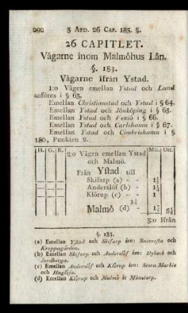 26 Capitlet. Värgarne inom Malmöhus Län.