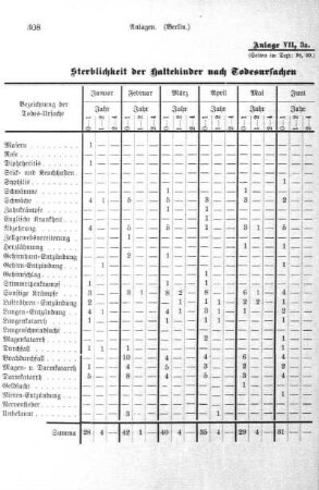 Anlage VII, 3 a. Sterblichkeit der Haltekinder nach Todesursachen in den einzelnen Monaten des Jahres 1891