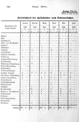 Anlage VII, 3 a. Sterblichkeit der Haltekinder nach Todesursachen in den einzelnen Monaten des Jahres 1891