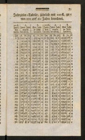 75-80, Jahrzieler-Tabelle, jaehrlich mit 100 fl. zu ...
