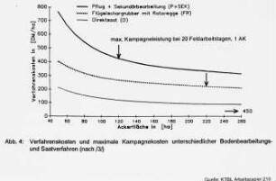 Verfahrenskosten und maximale Kampagnekosten unterschiedlicher Bodenbearbeitungs- und Saatverfahren (nach /3/)