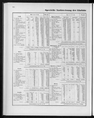 Specielle Nachweisung der Einfuhr einzelner Artikel im Jahre 1871.