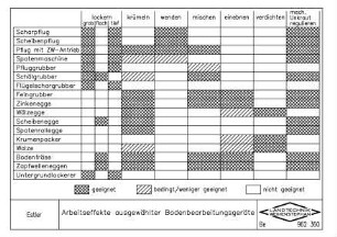 Arbeitseffekte ausgewählter Bodenbearbeitungsgeräte