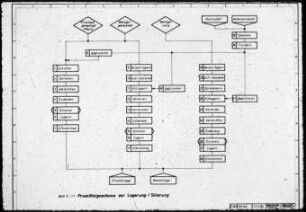 Prozessfolgeschema zur Lagerung/Silierung