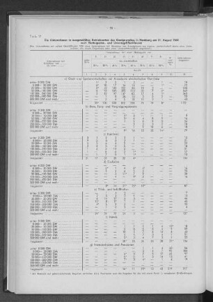 Tabelle 17: Die Unternehmen in ausgewählten Betriebsarten des Gastgewerbes in Hamburg am 31. August 1960 nach Nettoquoten- und Umsatzgrößenklassen