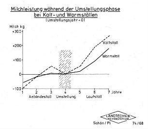 Milchleistung während der Umstellungsphase bei Kalt- und Warmställen