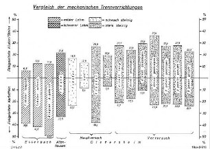 Vergleich der mechanischen Trennvorrichtungen