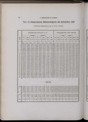 Osservazioni Meteorologiche del Settembre 1881.