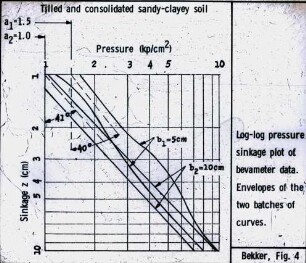 Log-log pressure sinkage plot of bevameter data. Envelopes of the two batches of curves