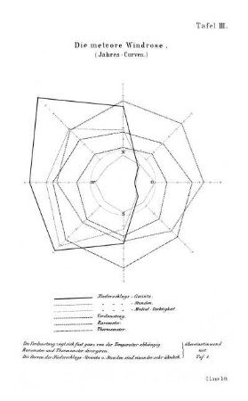 Tafel III. Die meteore Windrose