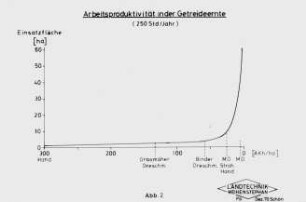 Arbeitsproduktivität in der Getreideernte (250 Std. /Jahr)