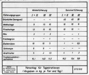 Vorschlag für Tagesrationen in der MVA Heinersdorf