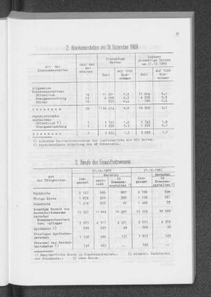 2. Krankenanstalten am 31. Dezember 1969
