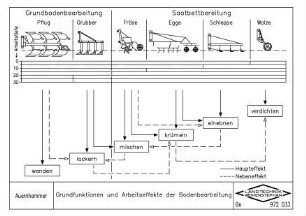 Grundfunktionen und Arbeitseffekte der Bodenbearbeitung