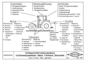 Schlepperinformationssysteme, Verfahrensparameter, Motor, Fahrwerk, Sicherheit (nach KROMER, 1985;geändert)