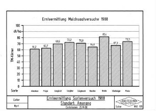 Ernteermittlung Sortenversuch 1988 Standort: Amerang