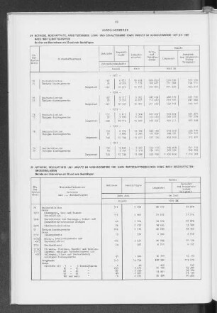 25 Betriebe, Beschäftigte und Umsatz im Ausbaugewerbe 1981 nach Wirtschaftsbereichen sowie nach Beschäftigtengrößenklassen