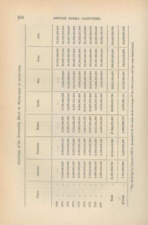 Discharge of the Irrawaddy River at Myan-oung in metre-tons