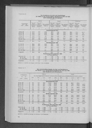 Tabelle 7: Die unterschiedliche Abgabe von Erst- und Zweitstimmen der Wähler in den repräsentativen Wahlbezirken 1972 und 1969 nach Geschlecht und Altersgruppen