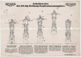 Arbeitsweise des 90-kg-Explosionsstampfers