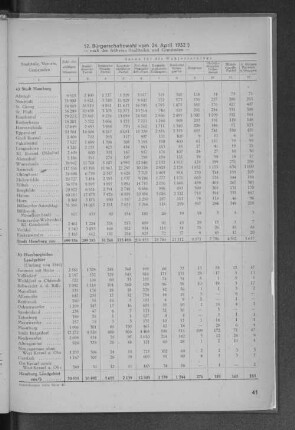 12. Bürgerschaftswahl vom 24. April 1932