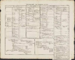 Chronographie von Aegypten, nach d'Origny.