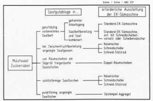 Übersicht: Säverfahren, Zuckerrübe, Einzelkornsaat, Mulchsaat