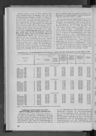 Beschäftigung und Arbeitslosigkeit im Hamburger Gebiet nach der Arbeitsmarktstatistik 1949 bis 1955