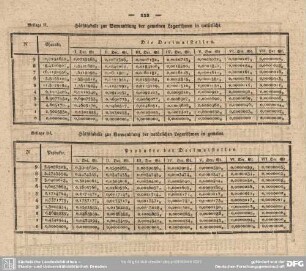 Beilage II. Hülfstabelle zur Verwandlung der gemeinen Logarithmen in natürliche / Beilage III. Hülfstabelle zur Verwandlung der natürlichen Logarithmen in gemeine
