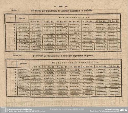 Beilage II. Hülfstabelle zur Verwandlung der gemeinen Logarithmen in natürliche / Beilage III. Hülfstabelle zur Verwandlung der natürlichen Logarithmen in gemeine