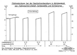 Flächenleistung bei der Saatbettvorbereitung in Abhängigkeit von Fahrgeschwindigkeit, Schlaggröße und Schlaglänge, 10 ha Schlag