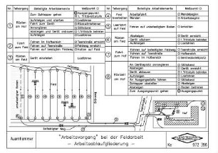 Arbeitsvorgang bei der Feldarbeit - Arbeitsablaufgliederung -